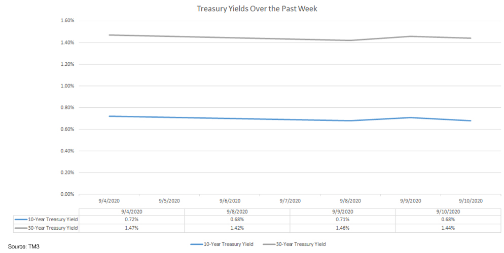 Treasury yields