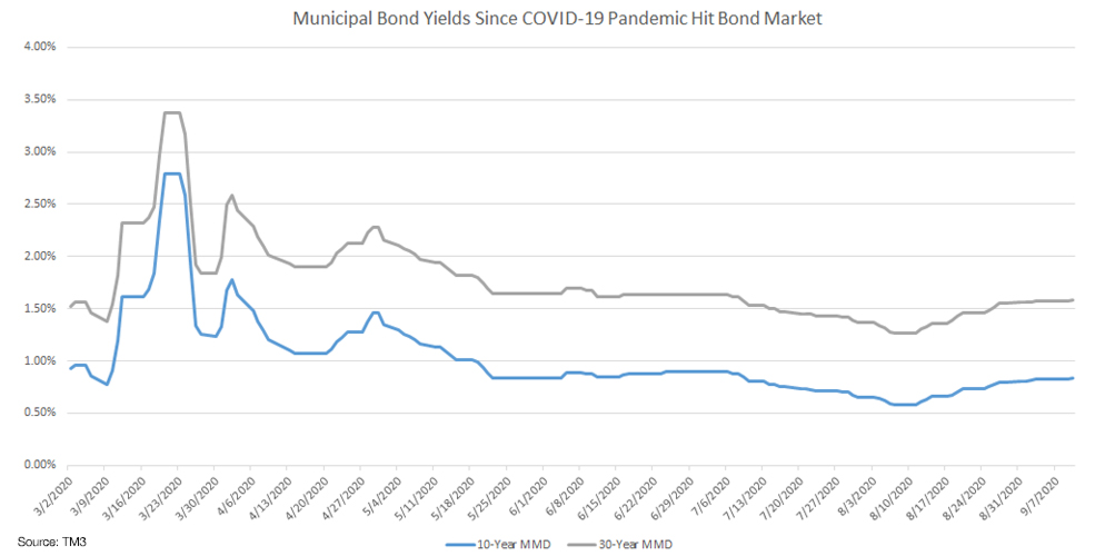 municipal bond yields