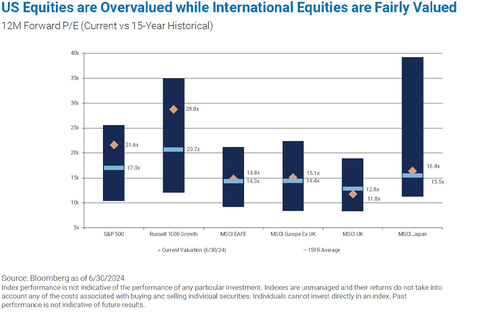 US Equities are Overvalued while International Equities are Fairly Valued
