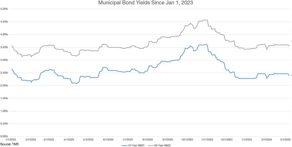 MUNICIPAL bond yields