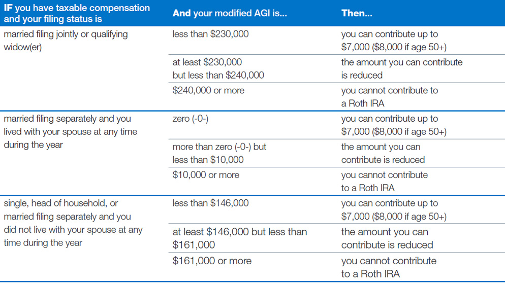 Roth IRA Eligibility Income Limits