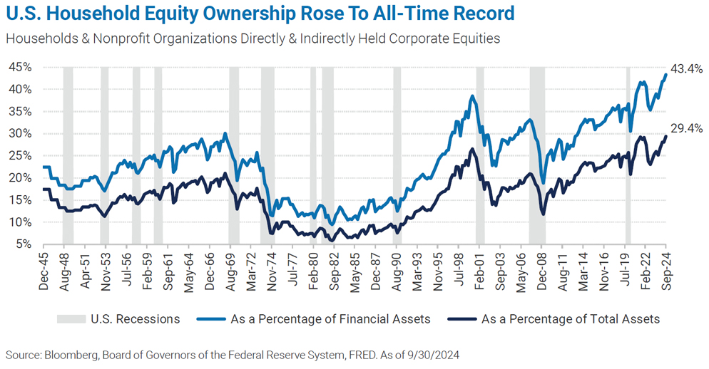 U.S. Household Equity Ownership Rose To All-Time Record