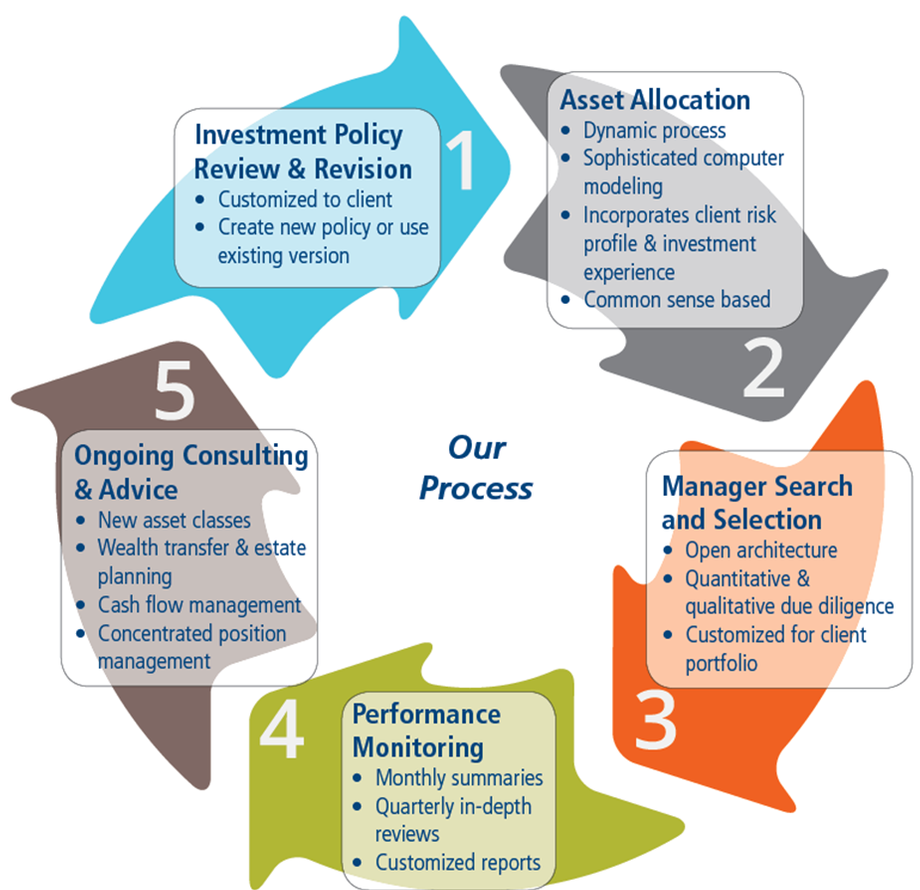 Wealth Management process.png Wealth Management process.png