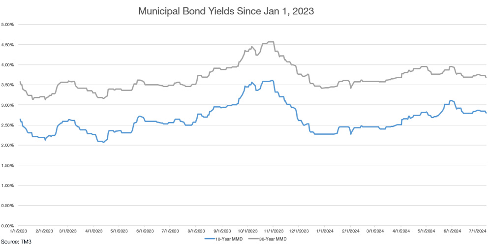 municipal bond yields