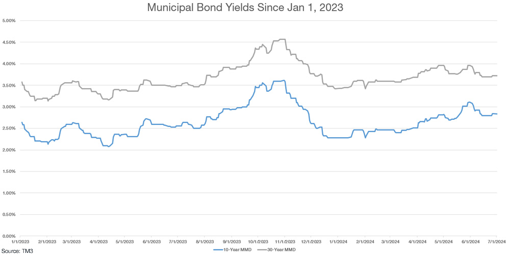 municipal bond yields