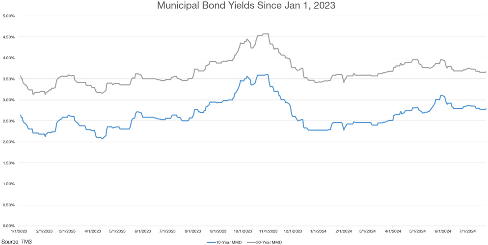 municipal bond yields