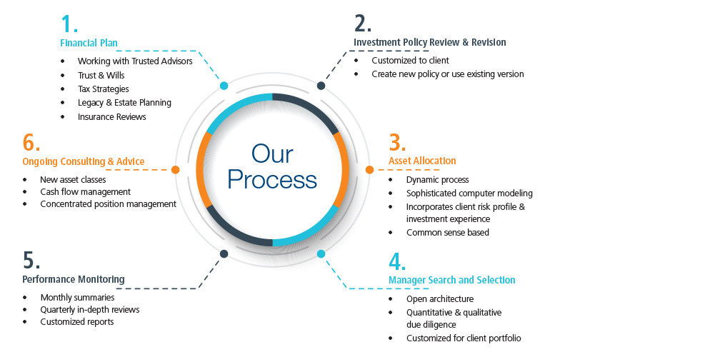 monarch group process